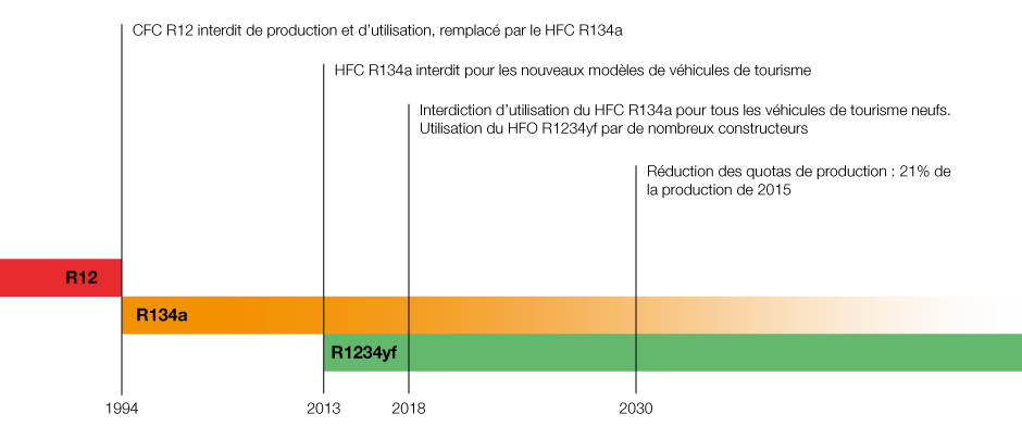 Diagramme evolution fluides Diagramme evolution fluides