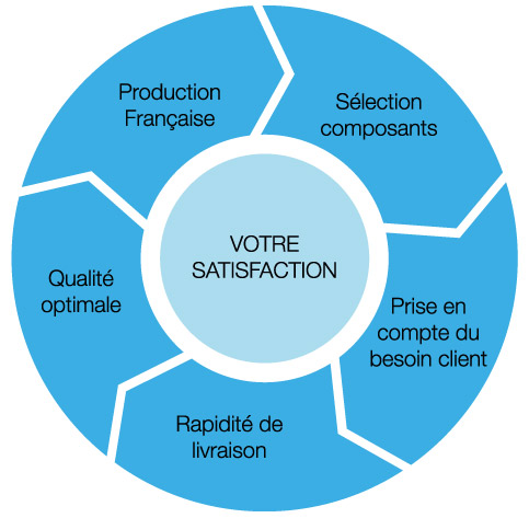 La satisfaction client compte pour nous